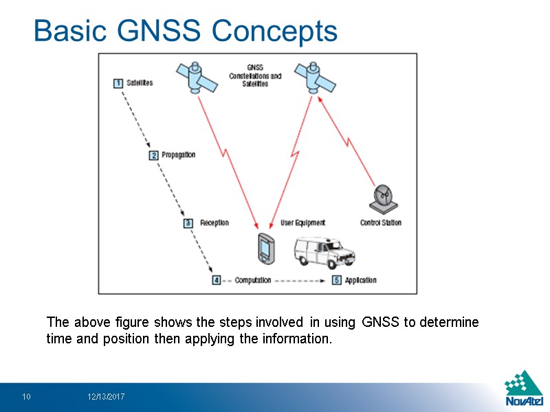 Basic GNSS Concepts 12/13/2017 10 The above figure shows the steps involved in using